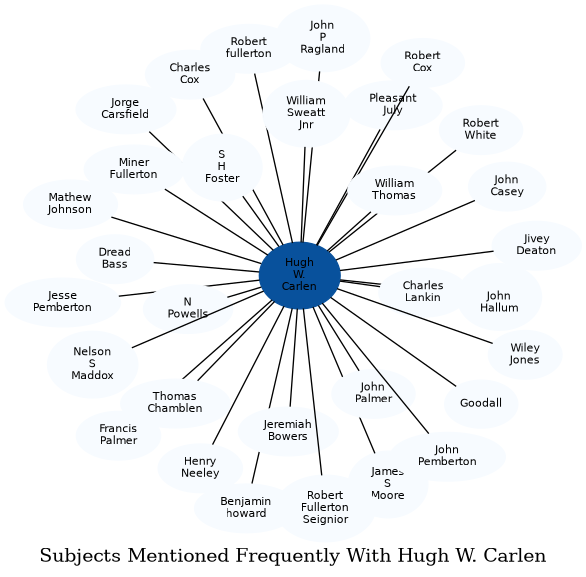 Related subjects