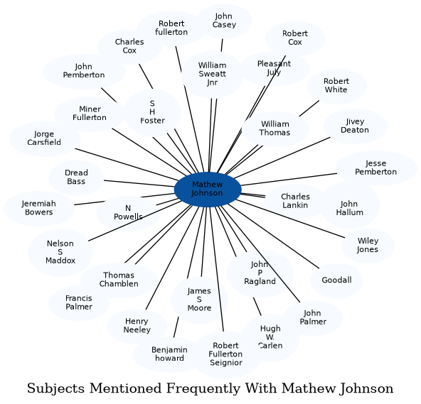 Related subjects