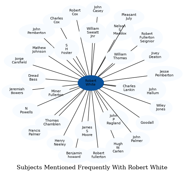 Related subjects