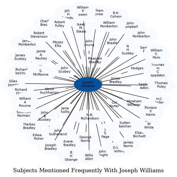Related subjects