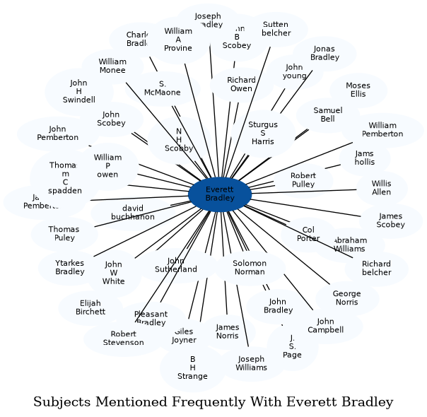 Related subjects