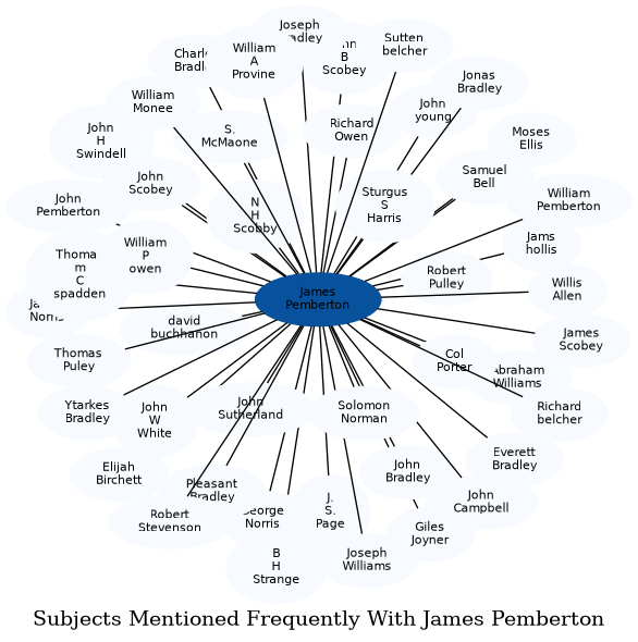 Related subjects