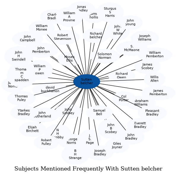 Related subjects