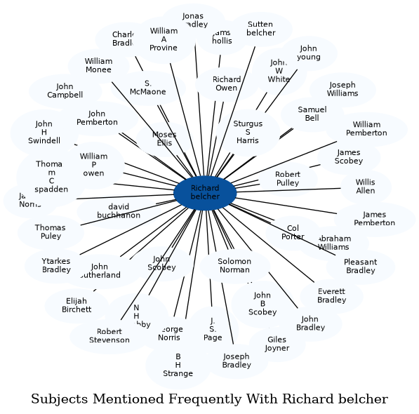 Related subjects