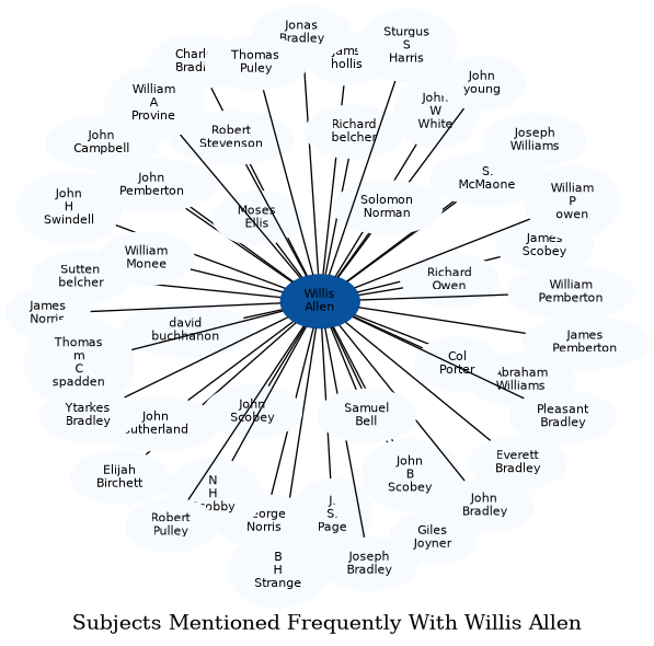 Related subjects