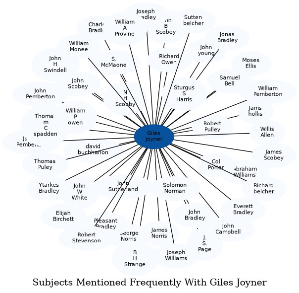 Related subjects
