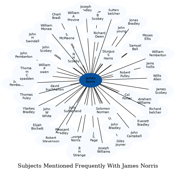 Related subjects