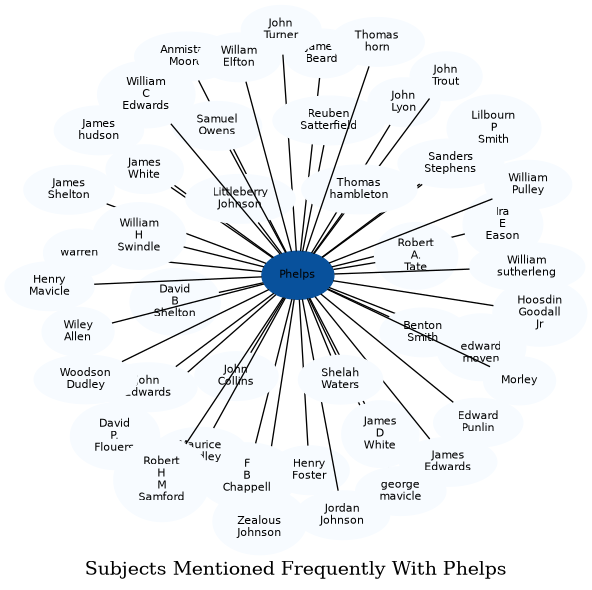 Related subjects