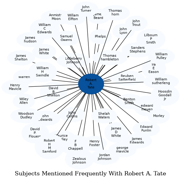 Related subjects