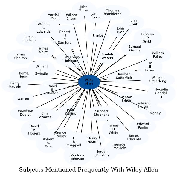 Related subjects