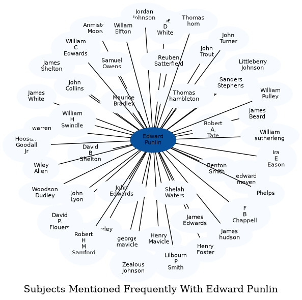 Related subjects