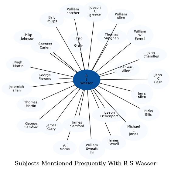 Related subjects