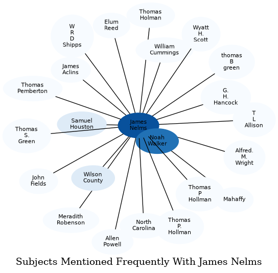 Related subjects