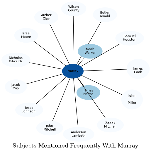 Related subjects