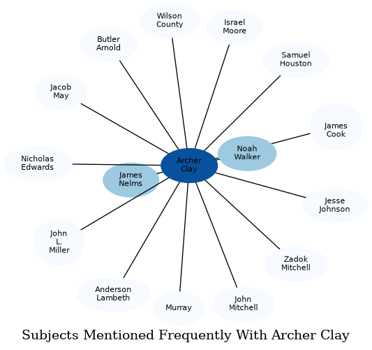 Related subjects