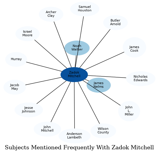 Related subjects