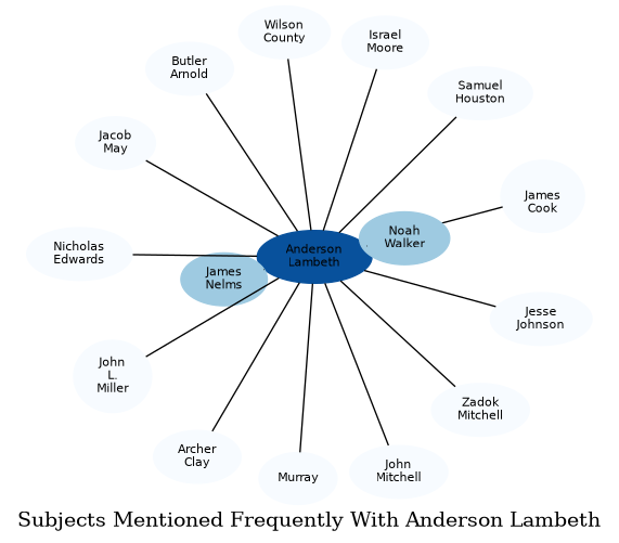 Related subjects