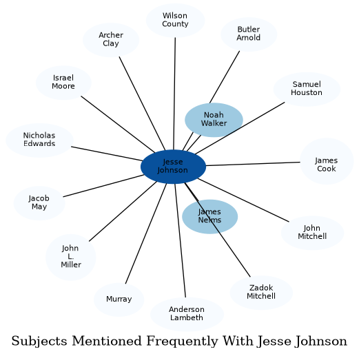 Related subjects