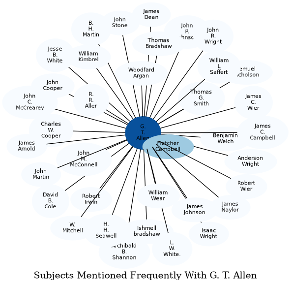 Related subjects