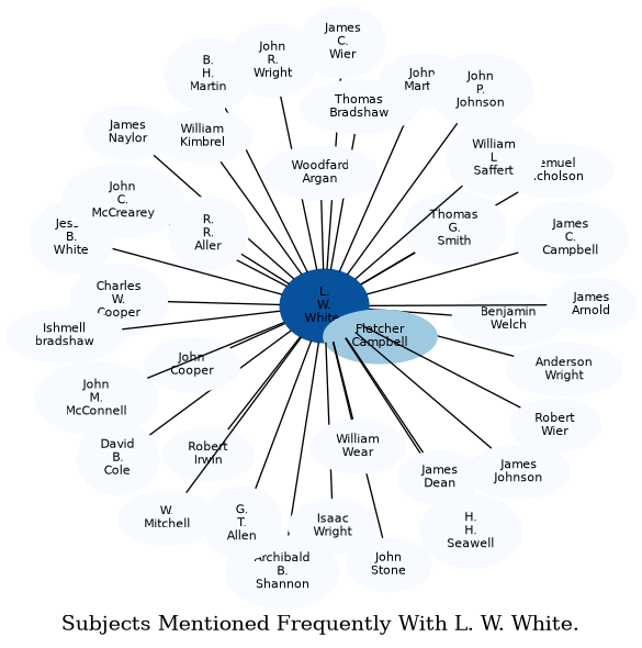 Related subjects