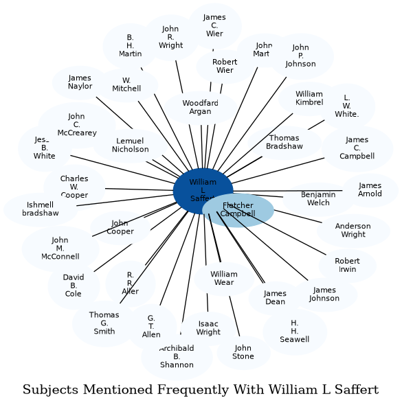 Related subjects