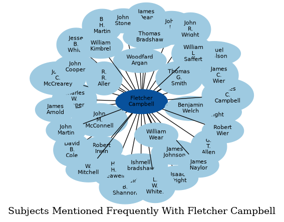 Related subjects
