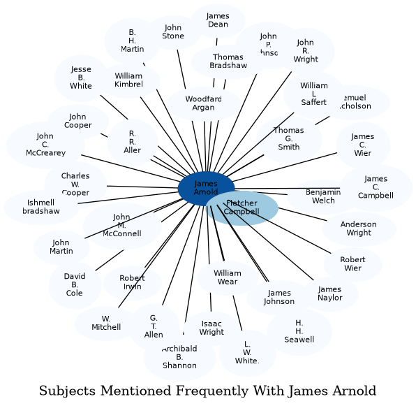 Related subjects