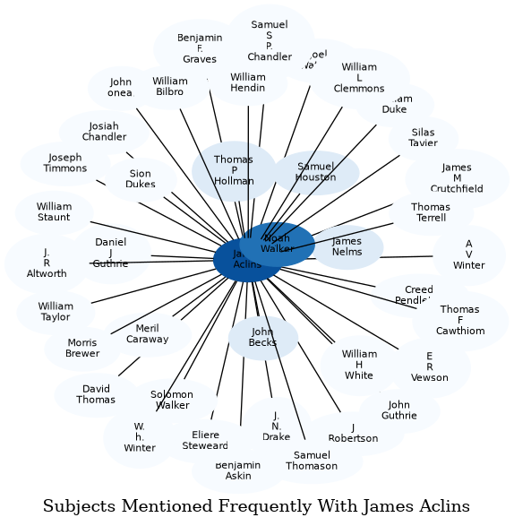Related subjects