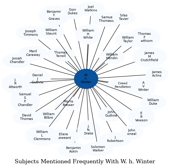 Related subjects
