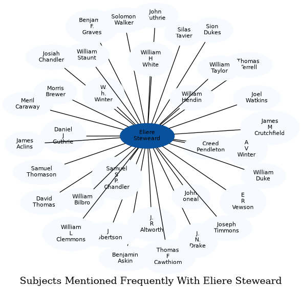 Related subjects