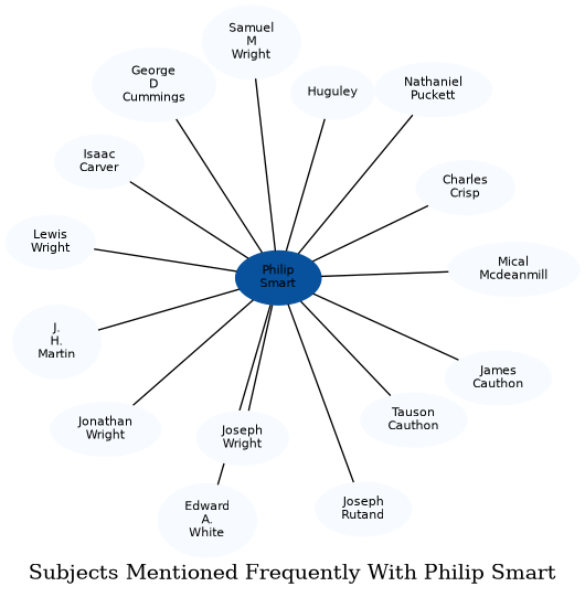 Related subjects