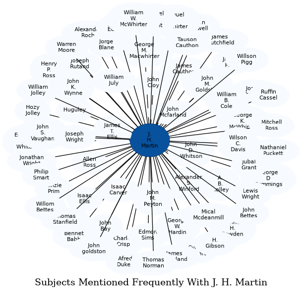 Related subjects