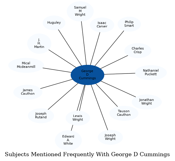 Related subjects