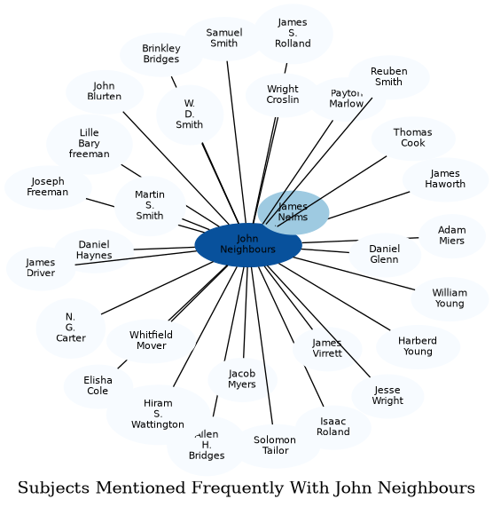 Related subjects