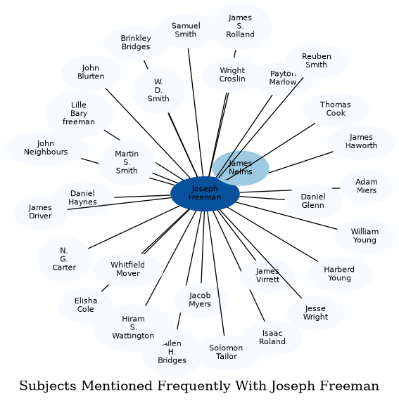 Related subjects