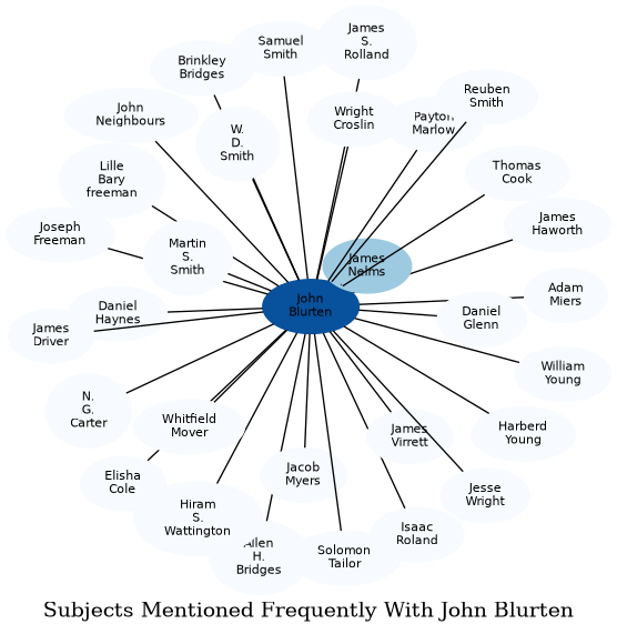 Related subjects