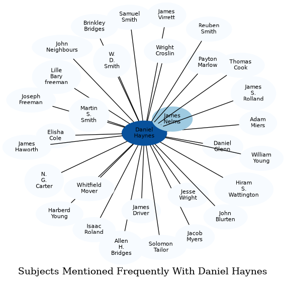 Related subjects