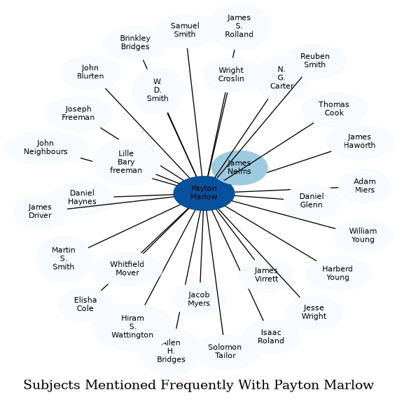 Related subjects
