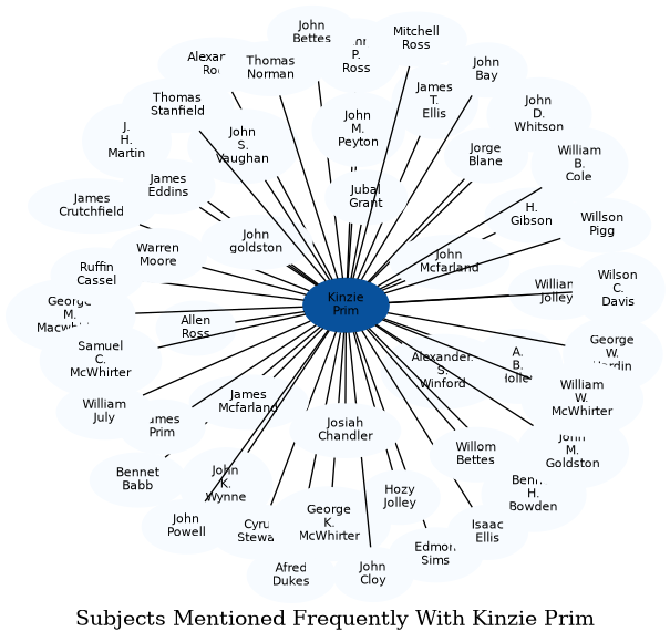 Related subjects