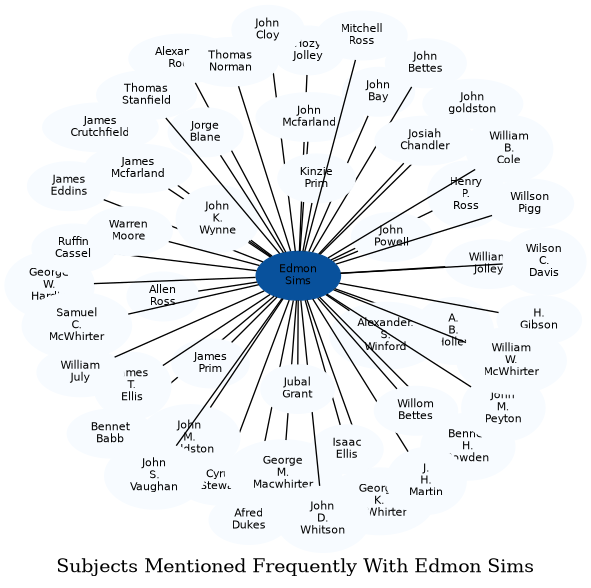Related subjects