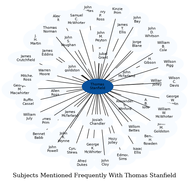 Related subjects