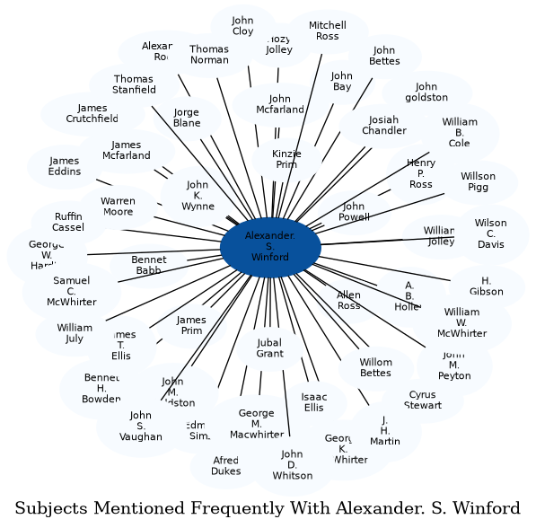 Related subjects