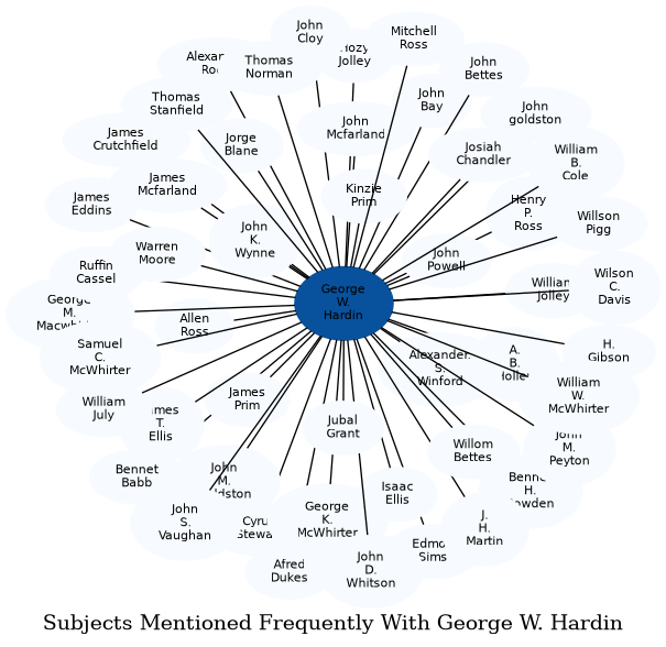 Related subjects