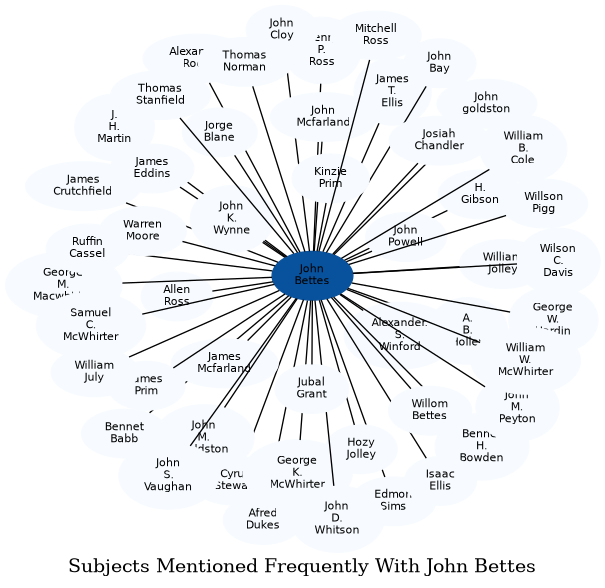 Related subjects