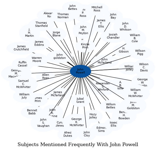 Related subjects