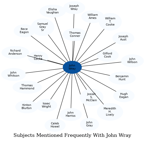 Related subjects