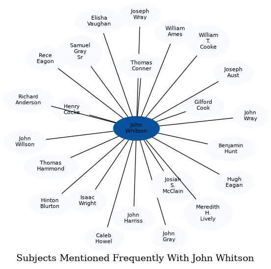 Related subjects