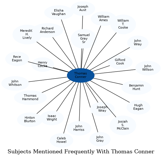 Related subjects