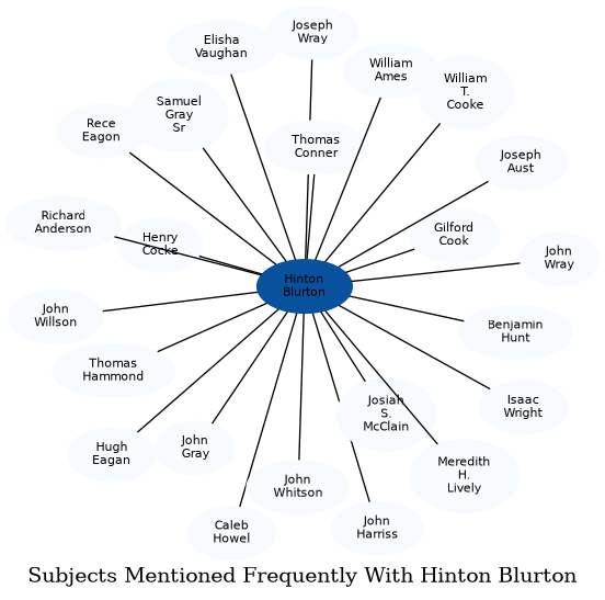 Related subjects