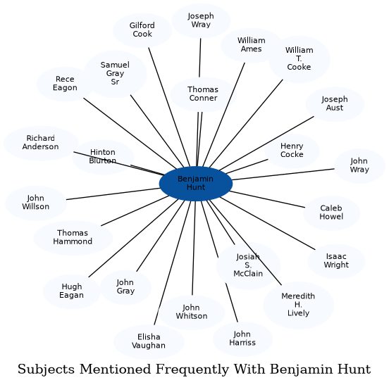 Related subjects